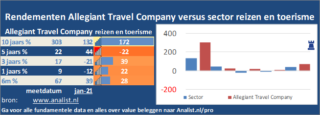 koersgrafiek/><br></div>De voorbije 8 maanden (januari 2020 tot augustus 2020), waren verliesgevend voor de beleggers, het aandeel  verloor  ruim 25 procent. </p><p class=